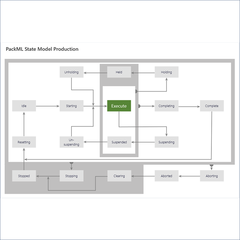 PackML State Model