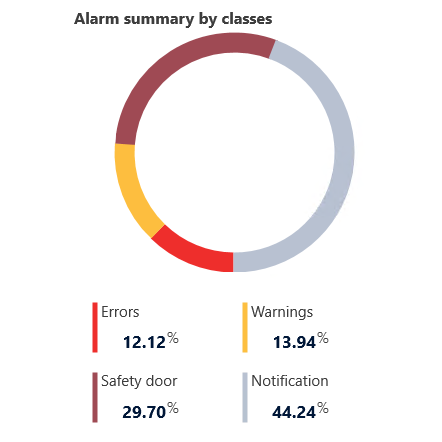 Donut Chart