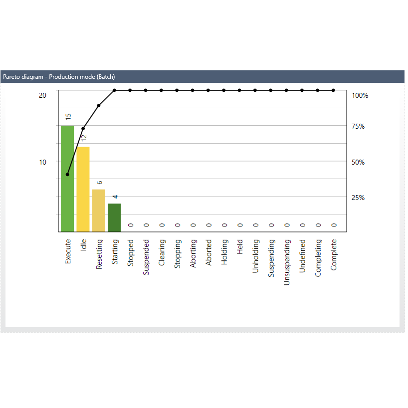 Pareto Diagram Control