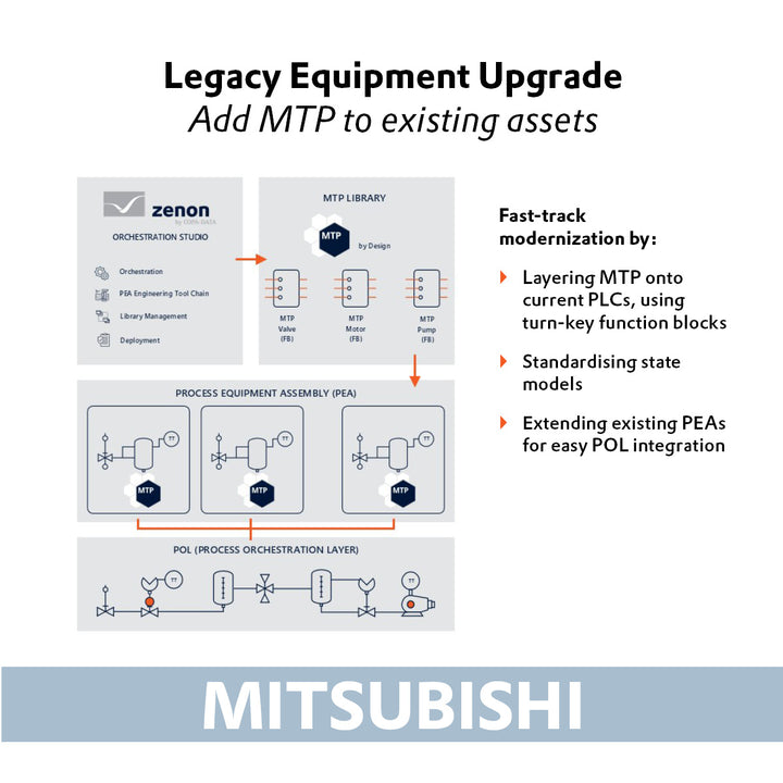 zenon Process Library for Mitsubishi, Melsoft GX Works3*