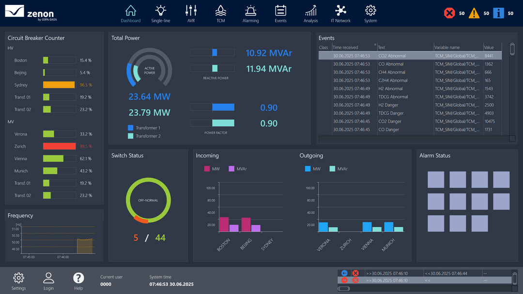 zenon Substation HMI Application Set