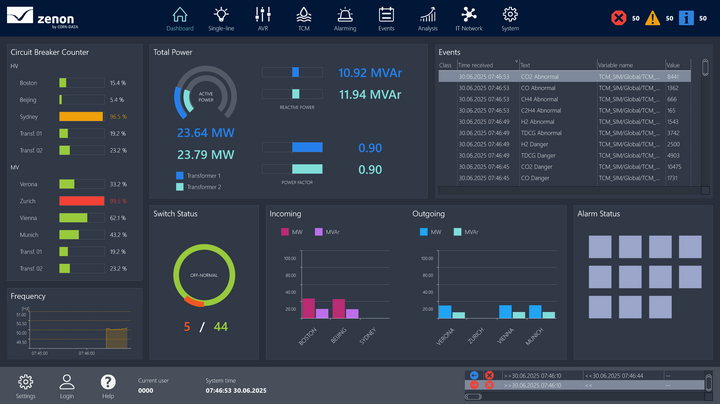 zenon Substation HMI Application Set