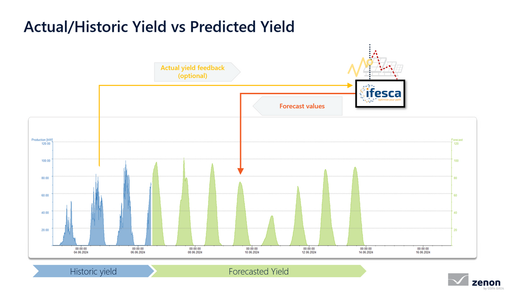 Generation forecasting powered by ifesca©